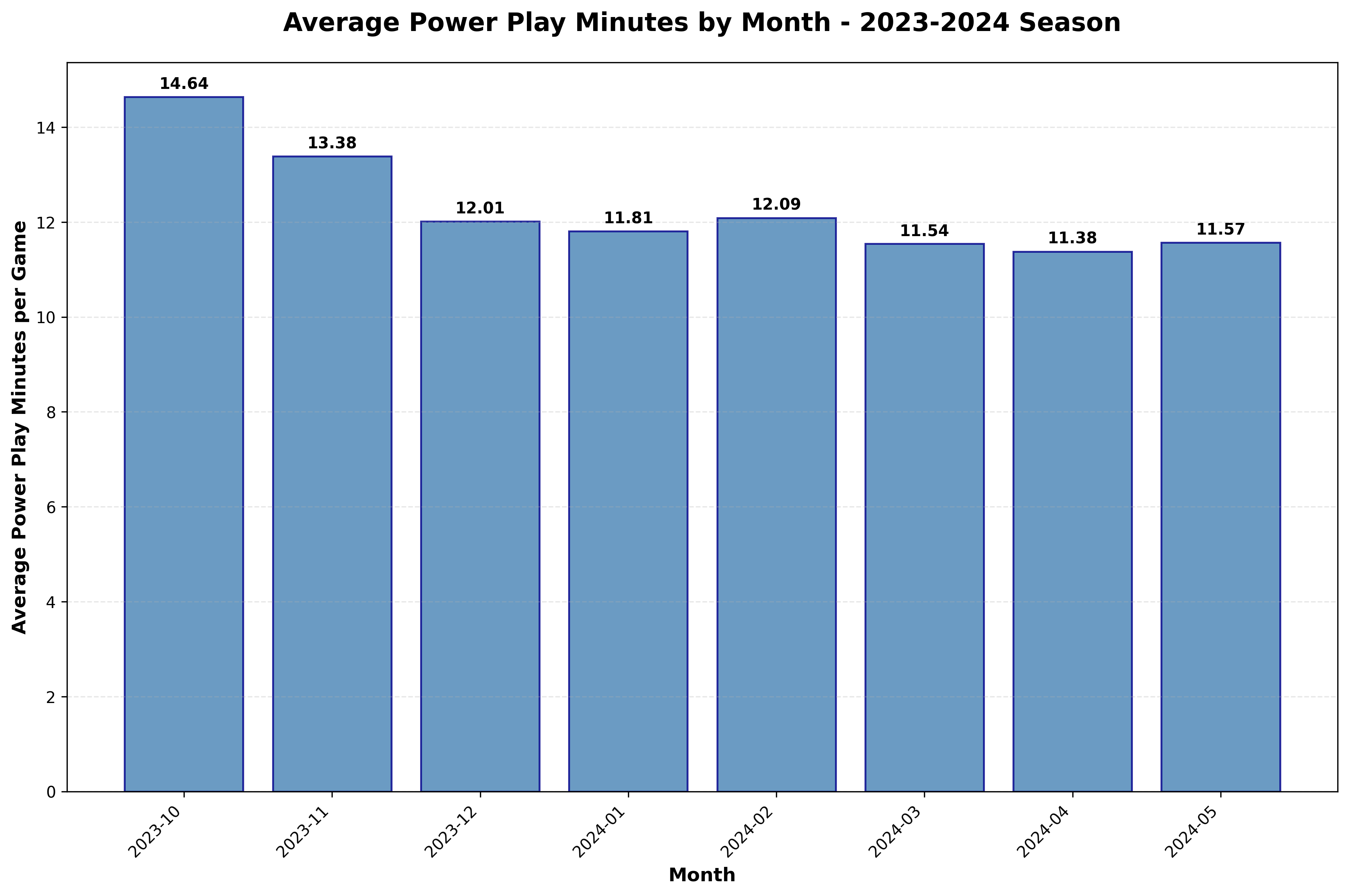 Monthly Power Play Averages for 2023-2024 NHL Season