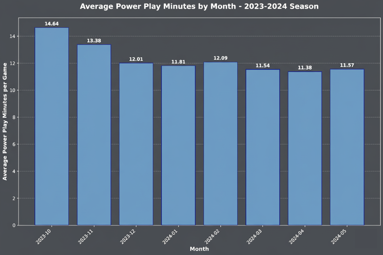 Chart showing monthly power play averages declining from October through the season
