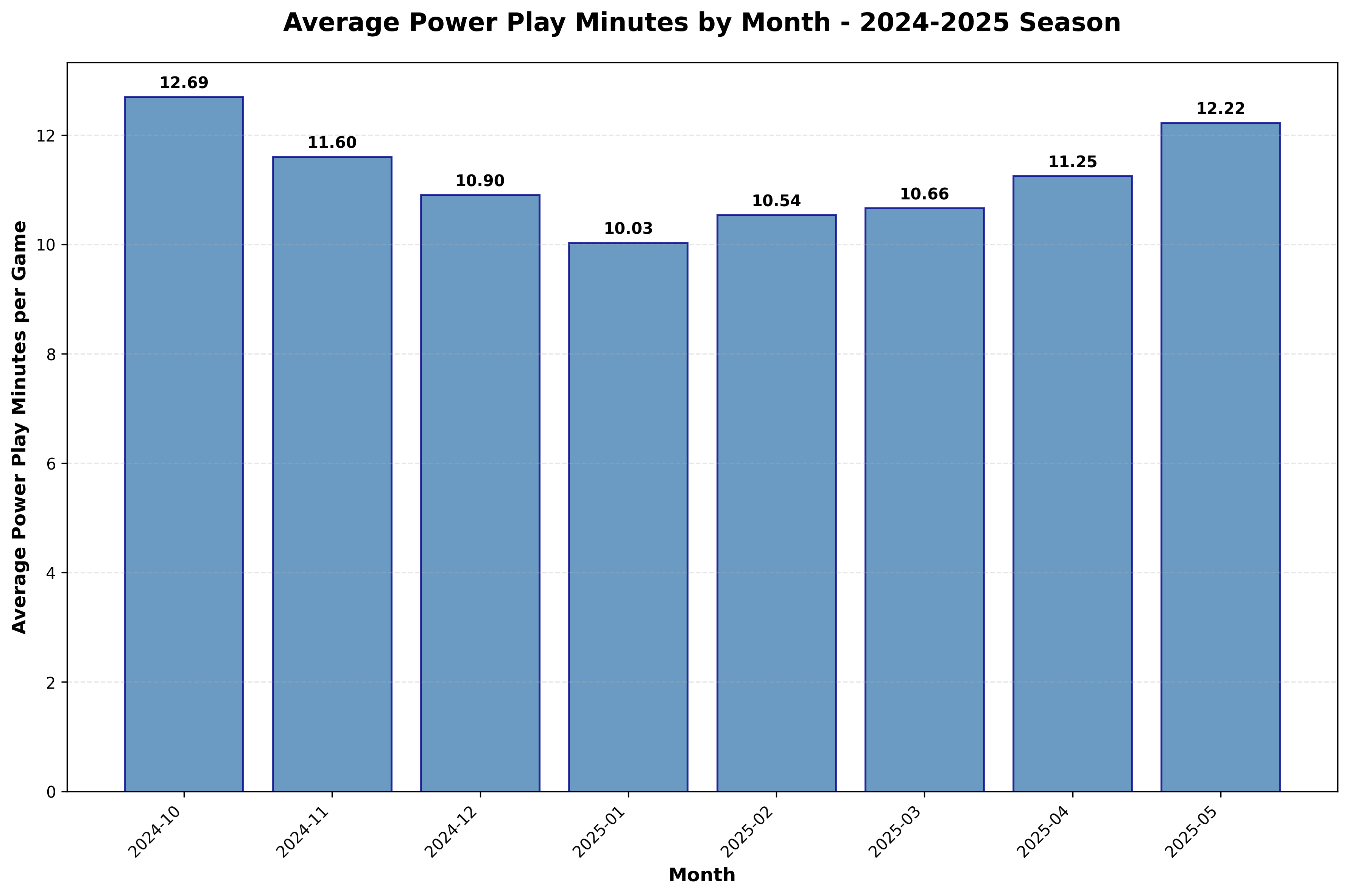 Monthly Power Play Averages for 2024-2025 NHL Season