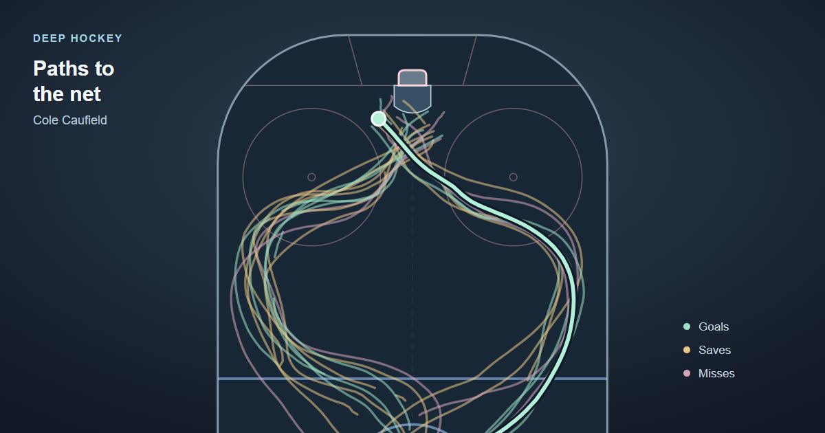 Cole Caufield's shootout paths toward the net, with a goal highlighted in mint green